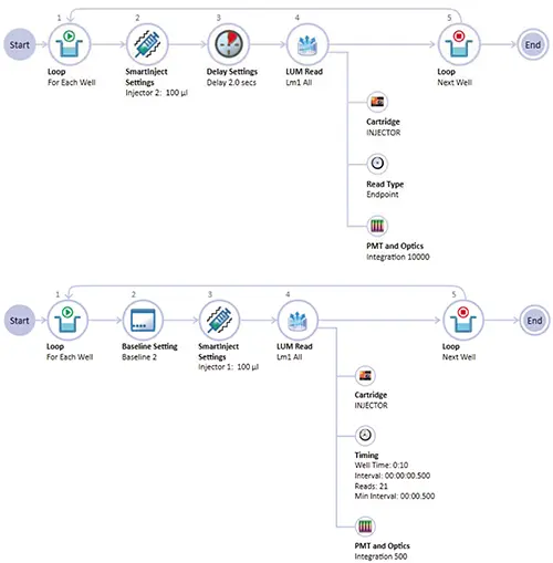 図2. SoftMax Pro ソフトウェアのアクイジションプラン。上：100µL注入、2秒のディレイ、10秒（10,000msec）の積分時間によるエンドポイントアッセイの測定計画（AP）。このループをプレート内の各アッセイウェルで繰り返す。下： ベースライン読み取り2回、100µL注入、積分時間0.5秒（500msec）を使用して0.5秒ごとに読み取りを行う10秒間のキネティック読み取りを行うキネティックアッセイのAP。SmartInjectは、試薬を完全に混合するためにプレートを振とうしながら試薬を供給するために使用されました。