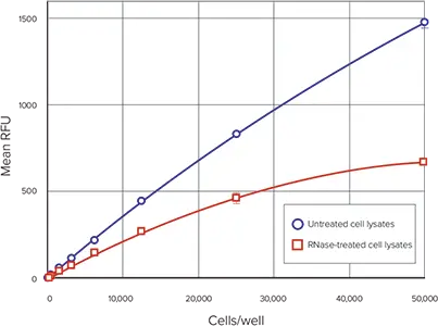 図5. RNase処理細胞と未処理細胞の比較。RNas処理細胞と未処理細胞のRFU対セル/ウェル。青丸は未処理細胞溶解液、赤四角はRNase処理細胞溶解液。