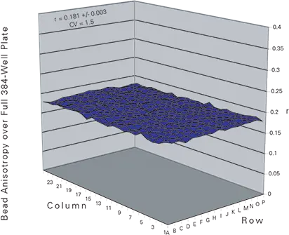 図 5. フルプレートでのImageXpress Velosシステムの異方性変動。