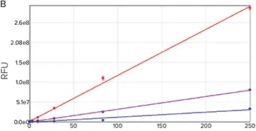 図3. SpectraMax Quant dsDNAアッセイキットの選択性。蛍光色素は、ssDNA（紫）およびRNA（青）よりもdsDNA（赤）に有利に結合する。(A) AccuBlue Picoキット、(B) AccuClear Nanoキット、(C) AccuBlue HiRangeキット。