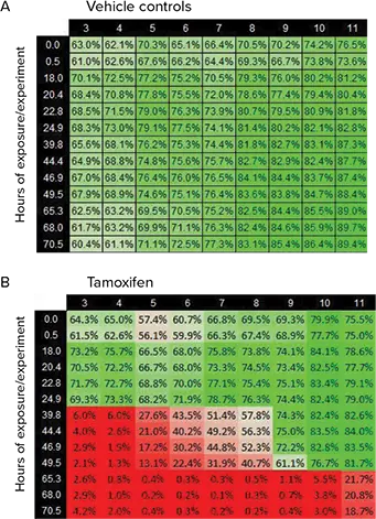 図5. タモキシフェン細胞毒性測定。表データは、SciFlow 1000 システムの行全体の細胞生存率を示す。表の列は SciFlow 1000 システムの対応する列（3-11）を示す。表の行は実験が測定された時点。値は4倍画像から作成した。(A) この表は、経時的なビヒクル対照細胞の生存率を示す。値はC、D、Eの行の平均値である。(B）この表はタモキシフェンの細胞生存率を示す。F、G、H行の平均値。