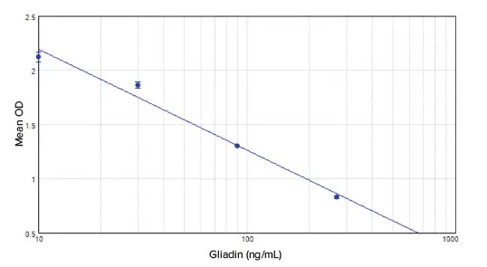グリアジンELISA標準曲線