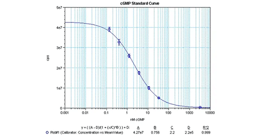 cGMP検量線