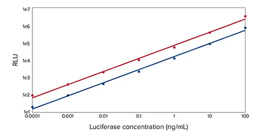 広いダイナミックレンジでデュアルルシフェラーゼ発現を正確かつ高感度に測定